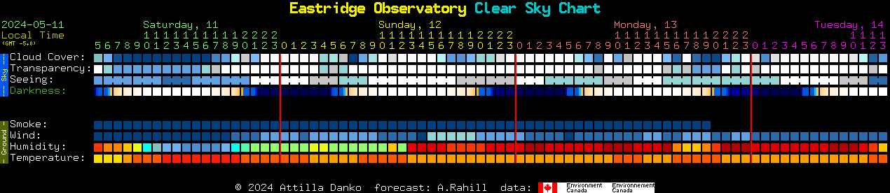 Current forecast for Eastridge Observatory Clear Sky Chart