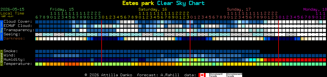 Current forecast for Estes park Clear Sky Chart