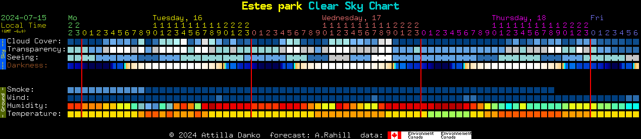 Current forecast for Estes park Clear Sky Chart