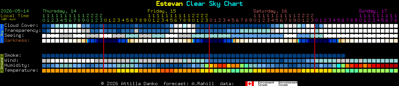 Current forecast for Estevan Clear Sky Chart