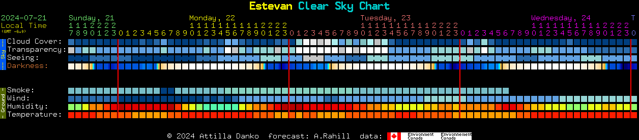 Current forecast for Estevan Clear Sky Chart