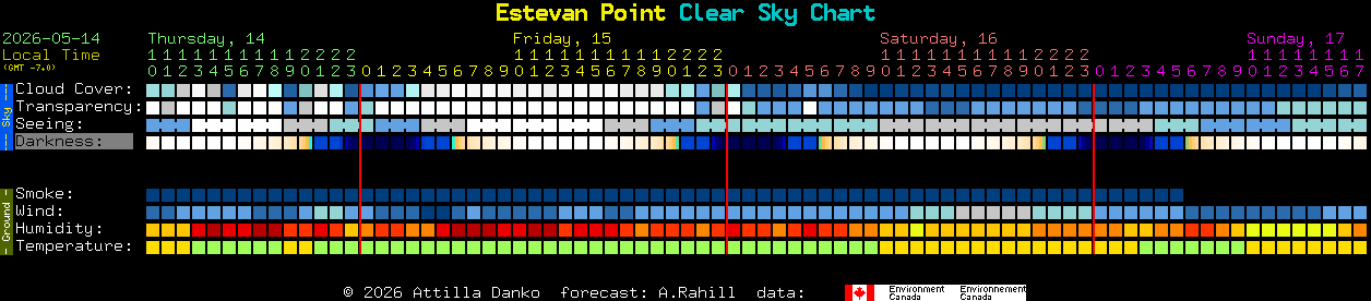 Current forecast for Estevan Point Clear Sky Chart