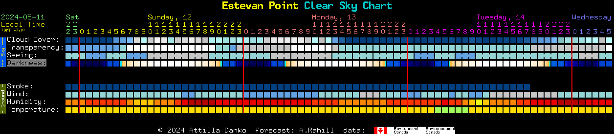 Current forecast for Estevan Point Clear Sky Chart