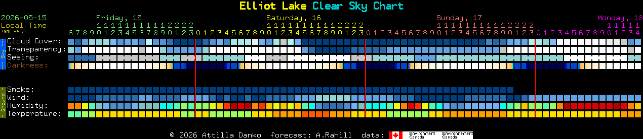 Current forecast for Elliot Lake Clear Sky Chart