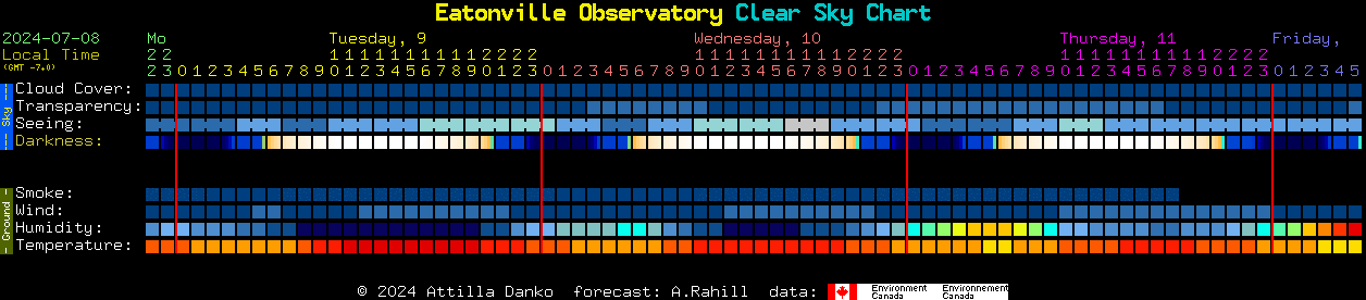 Current forecast for Eatonville Observatory Clear Sky Chart