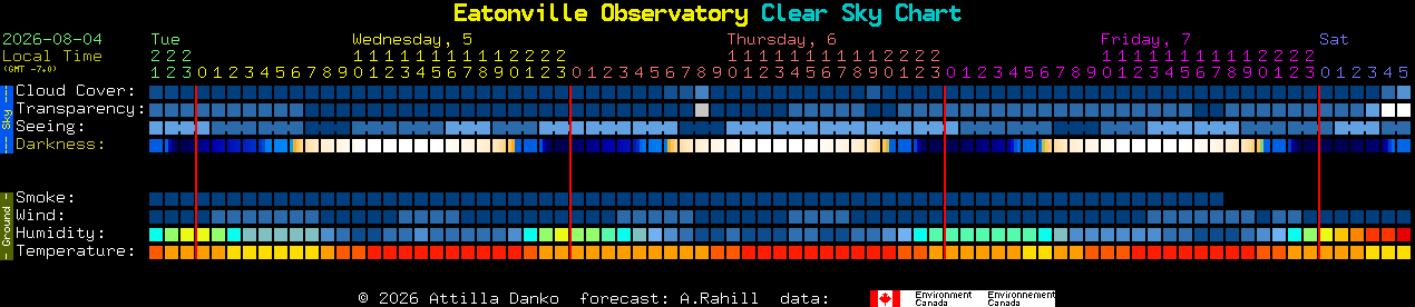 Current forecast for Eatonville Observatory Clear Sky Chart