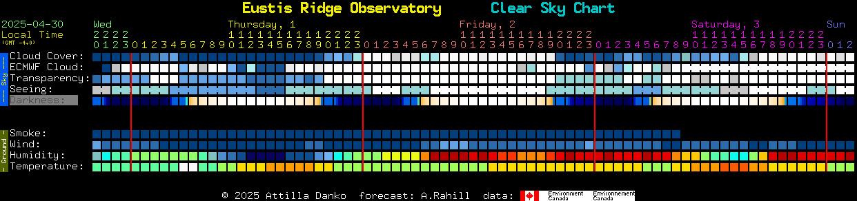 Current forecast for Eustis Ridge Observatory Clear Sky Chart
