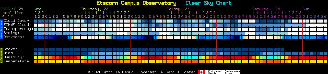 Current forecast for Etscorn Campus Observatory Clear Sky Chart