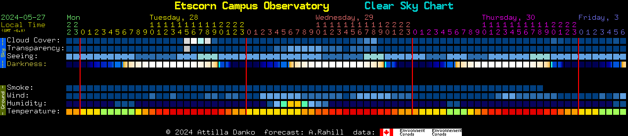 Current forecast for Etscorn Campus Observatory Clear Sky Chart