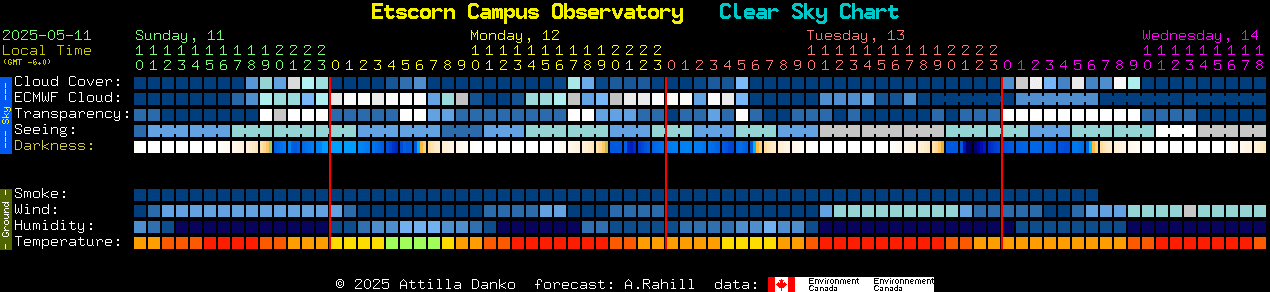 Current forecast for Etscorn Campus Observatory Clear Sky Chart