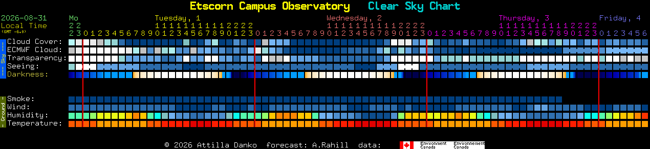 Current forecast for Etscorn Campus Observatory Clear Sky Chart
