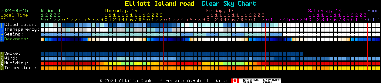 Current forecast for Elliott Island road Clear Sky Chart