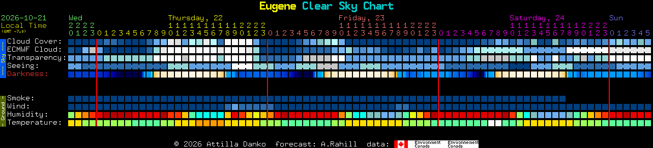 Current forecast for Eugene Clear Sky Chart