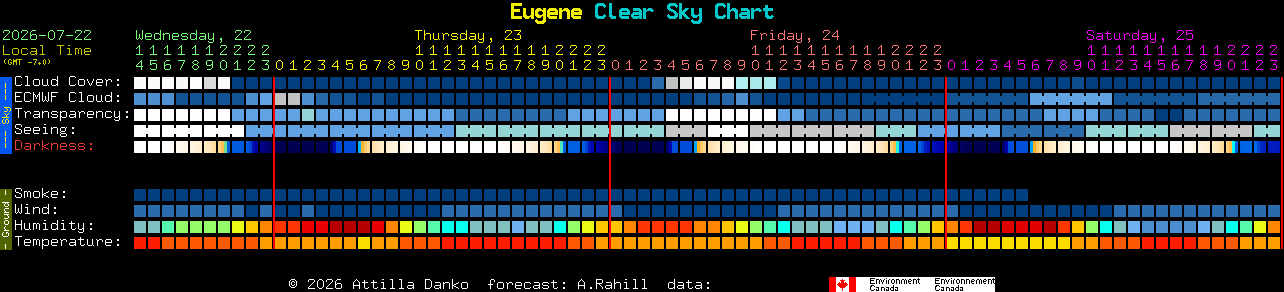 Current forecast for Eugene Clear Sky Chart