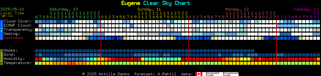 Current forecast for Eugene Clear Sky Chart