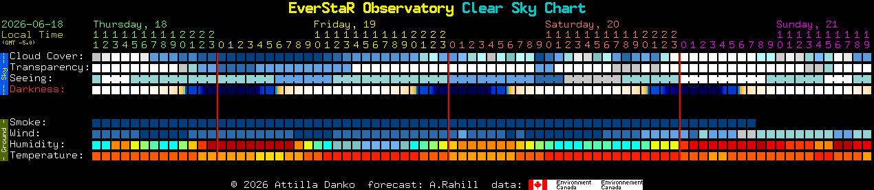 Current forecast for EverStaR Observatory Clear Sky Chart
