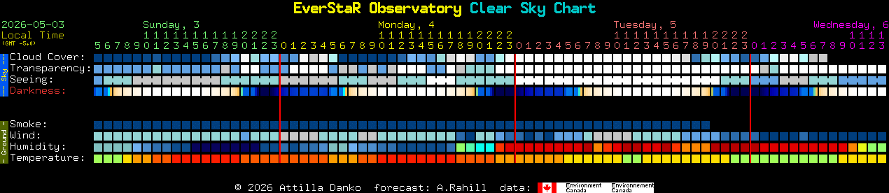 Current forecast for EverStaR Observatory Clear Sky Chart