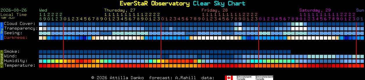 Current forecast for EverStaR Observatory Clear Sky Chart