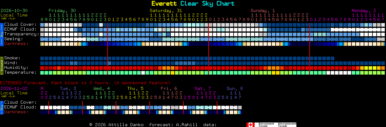 Current forecast for Everett Clear Sky Chart