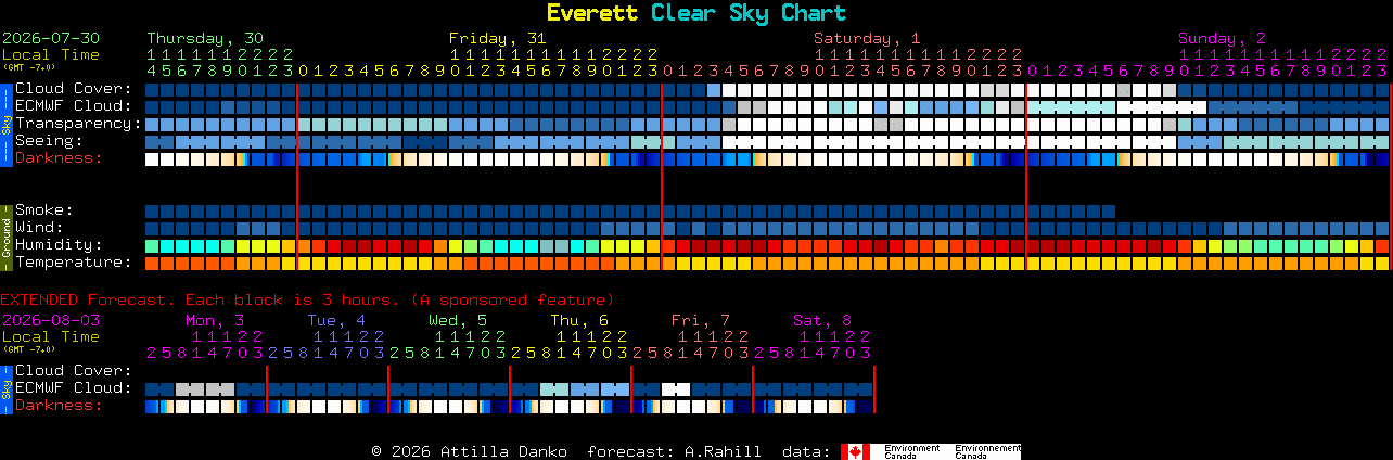 Current forecast for Everett Clear Sky Chart