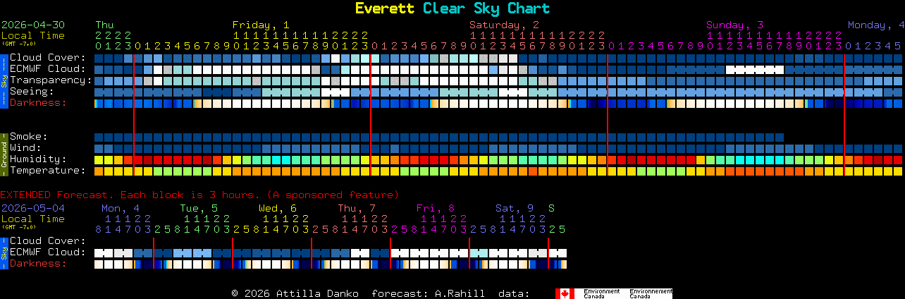 Current forecast for Everett Clear Sky Chart