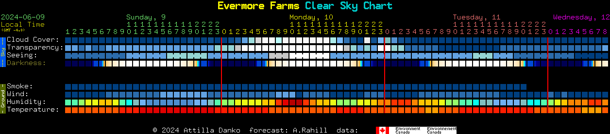 Current forecast for Evermore Farms Clear Sky Chart