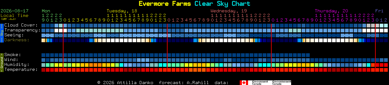 Current forecast for Evermore Farms Clear Sky Chart