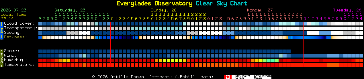 Current forecast for Everglades Observatory Clear Sky Chart