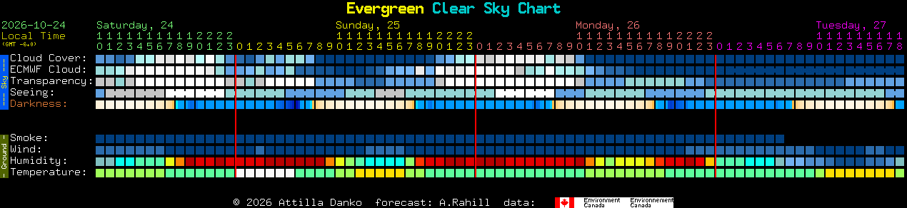 Current forecast for Evergreen Clear Sky Chart