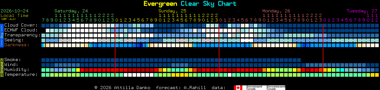 Current forecast for Evergreen Clear Sky Chart