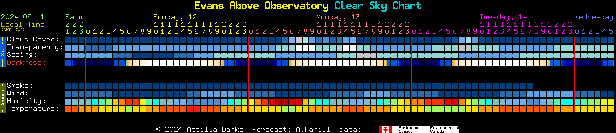 Current forecast for Evans Above Observatory Clear Sky Chart