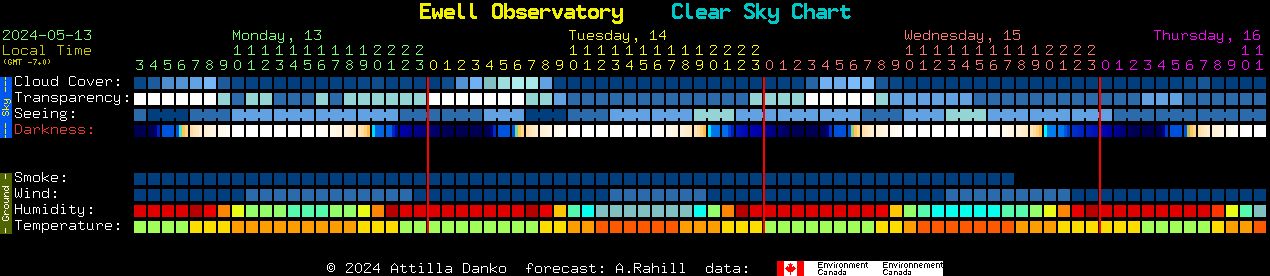 Current forecast for Ewell Observatory Clear Sky Chart
