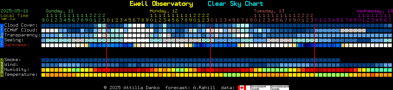 Current forecast for Ewell Observatory Clear Sky Chart