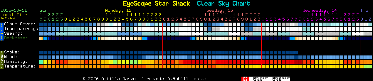 Current forecast for EyeScope Star Shack Clear Sky Chart