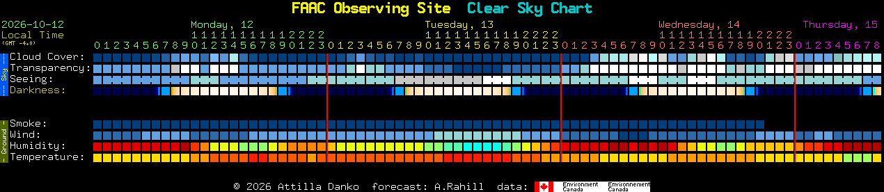 Current forecast for FAAC Observing Site Clear Sky Chart