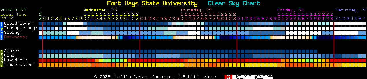 Current forecast for Fort Hays State University Clear Sky Chart