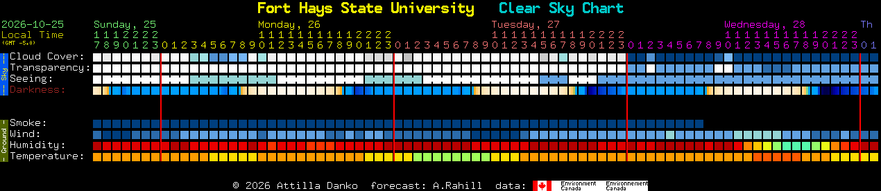 Current forecast for Fort Hays State University Clear Sky Chart