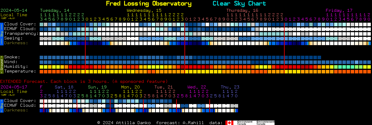 Current forecast for Fred Lossing Observatory Clear Sky Chart