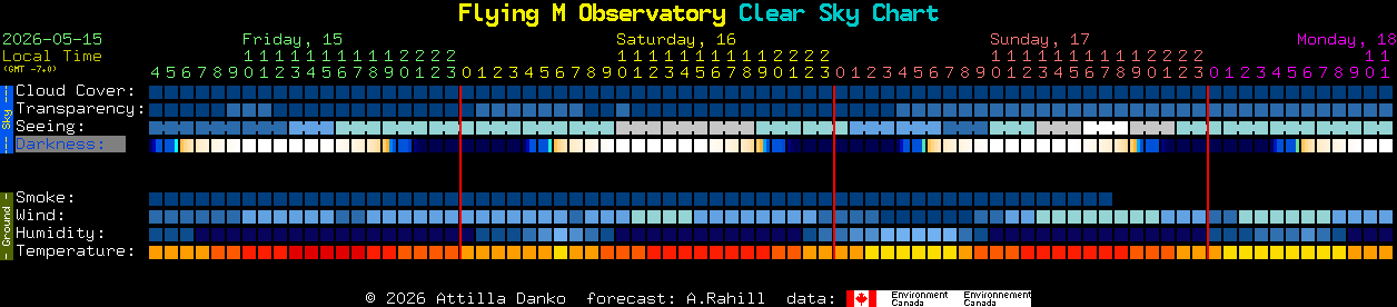 Current forecast for Flying M Observatory Clear Sky Chart