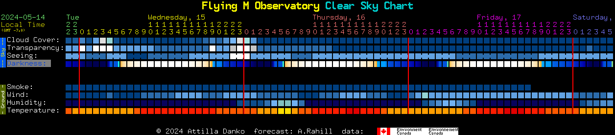 Current forecast for Flying M Observatory Clear Sky Chart