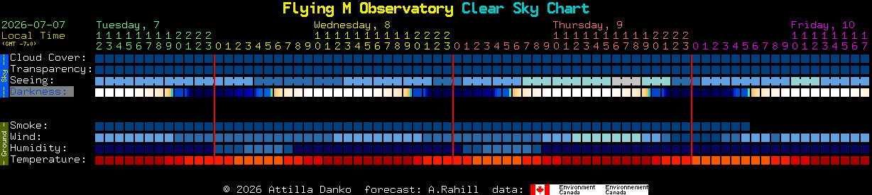 Current forecast for Flying M Observatory Clear Sky Chart