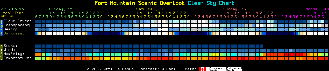 Current forecast for Fort Mountain Scenic Overlook Clear Sky Chart