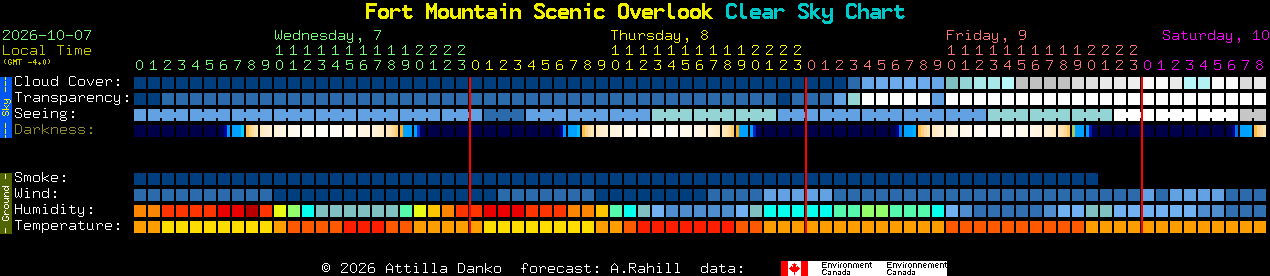 Current forecast for Fort Mountain Scenic Overlook Clear Sky Chart