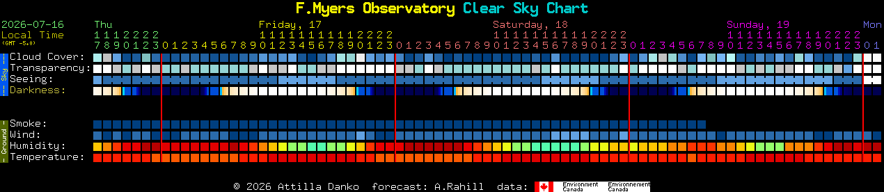 Current forecast for F.Myers Observatory Clear Sky Chart