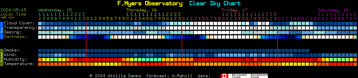 Current forecast for F.Myers Observatory Clear Sky Chart