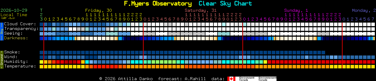 Current forecast for F.Myers Observatory Clear Sky Chart