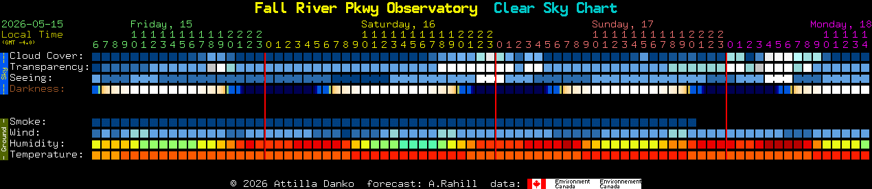 Current forecast for Fall River Pkwy Observatory Clear Sky Chart