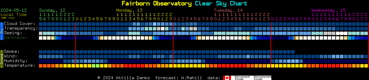 Current forecast for Fairborn Observatory Clear Sky Chart