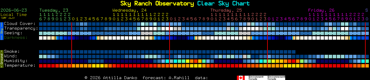 Current forecast for Sky Ranch Observatory Clear Sky Chart