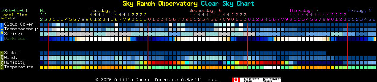 Current forecast for Sky Ranch Observatory Clear Sky Chart